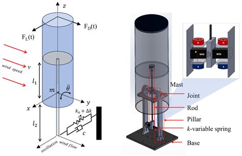A Novel Small-Scale Bladeless Wind Turbine Using Vortex-Induced ...