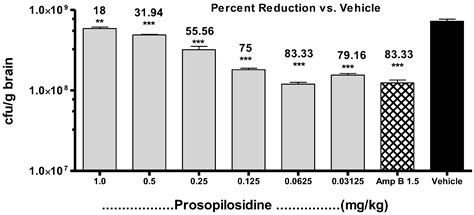 Efficacy of Prosopilosidine from Prosopis glandulosa var. glandulosa ...