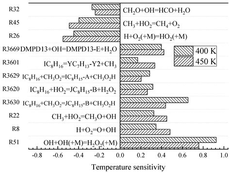 Chemical Kinetic Model of Multicomponent Gasoline Surrogate Fuel with ...