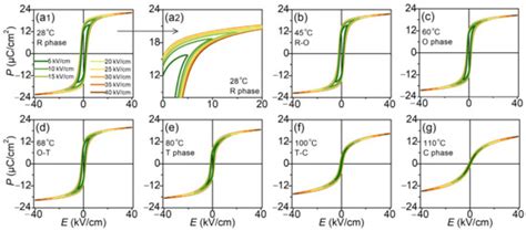 Evolution Characteristics of Electric Field-Related Properties in ...