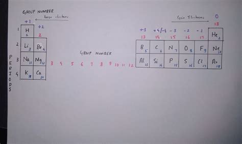 Define valency of an atom .How does it vary in a group and in a period ...