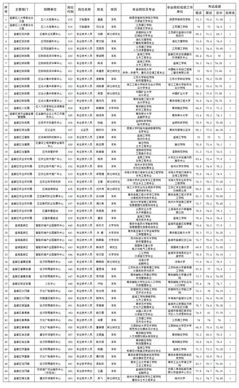 盐城市盐都区人民政府 通知公告 盐都区2020年部分事业单位公开招聘工作人员拟聘用人员名单公示