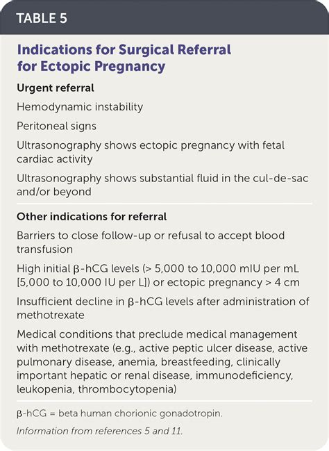 Ectopic Pregnancy: Diagnosis and Management | AAFP