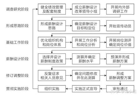 薪酬管理体系设计-企业顶层设计/股权激励/人力资源管理/绩效管理/薪酬管理/流程优化/内部控制/全面预算管理_审智咨询