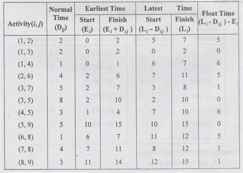 CPM and Pert Network Modelling and Time Analysis - Construction Planning