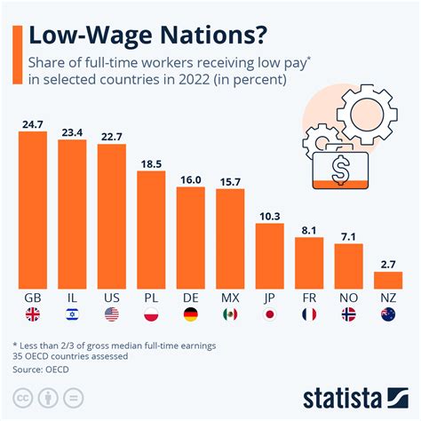 Chart: Low-Wage Nations? | Statista