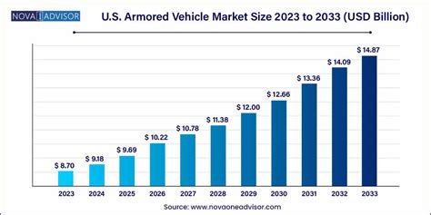 U.S. Armored Vehicle Market Size to Surpass USD 14.87 Billion by 2033