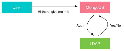 Image result for LDAP Authentication