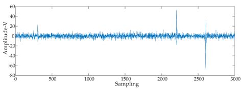 Power Interference Suppression Method for Measuring Partial Discharges ...