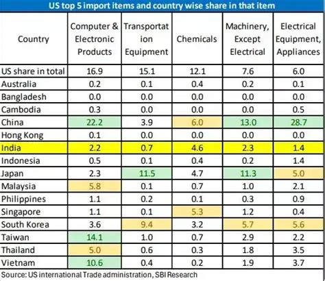 India's exports still have room to grow even if Trump walks the talk ...