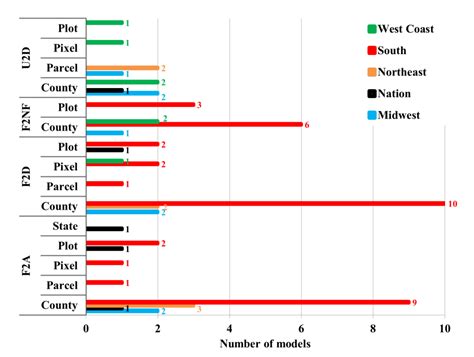 Assessing Independent Variables Used in Econometric Modeling Forest ...