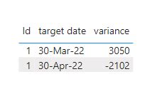 Solved: Calculate variance between actual and target On or ...