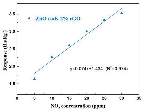 Au- or Ag-Decorated ZnO-Rod/rGO Nanocomposite with Enhanced Room ...