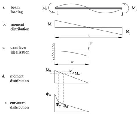 Nonlinear Modeling of RC Substandard Beam–Column Joints for Building ...