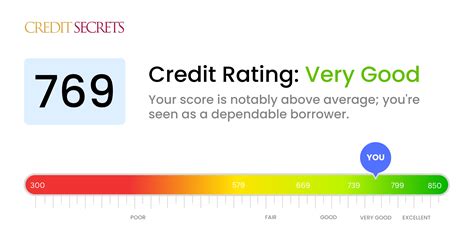 Is 769 a Good Credit Score? | Understand Your Score | Credit Secrets