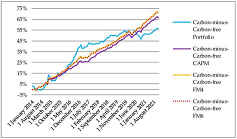 Carbon Emissions and Stock Returns: The Case of Russia
