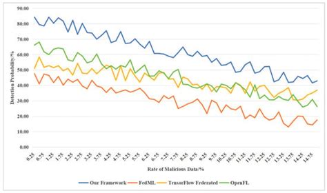 A Secure and Fair Federated Learning Framework Based on Consensus ...