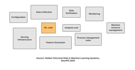 Image result for Machine Learning Operations Management
