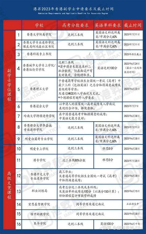 2023年香港本科申请必看！最新最全港八大申请截止时间，录取要求，费用汇总-港智优留学