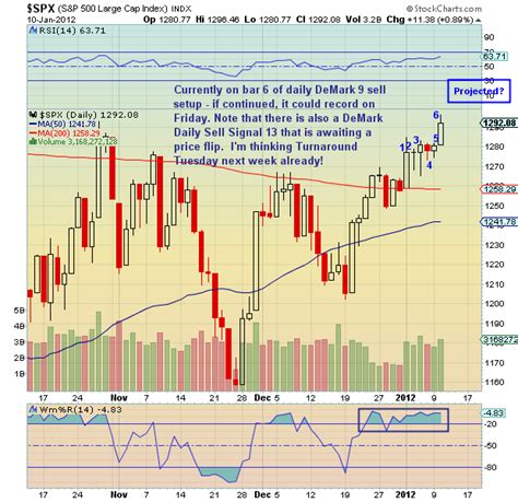 Chartology: S&P 500 Updated chart - See It Market