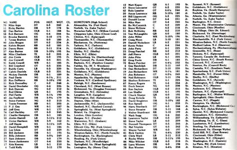 Photo: 1979 UNC Football Roster - Tar Heel Times