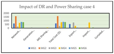 Optimization of Demand Response and Power-Sharing in Microgrids for ...