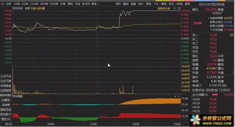 通达信资金量能分时副图指标公式（强弱分界点分析） - 分析家公式网