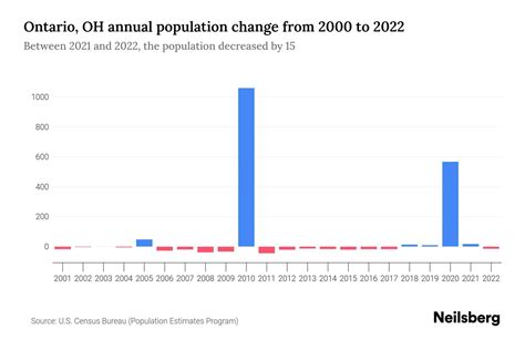 Ontario, OH Population by Year - 2023 Statistics, Facts & Trends - Neilsberg
