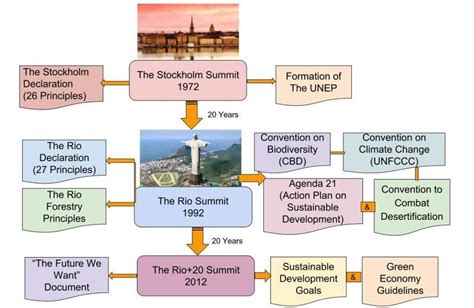 LIST OF ENVIRONMENT CONVENTIONS AND PROTOCOLS FOR UPSC CSE PRELIMS 2025