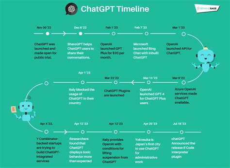 ChatGPT Statistics: Detailed Insights On Users (2023)