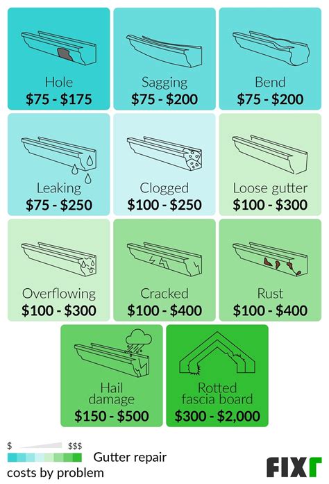 2022 Gutter Repair Cost | Cost to Fix Gutters