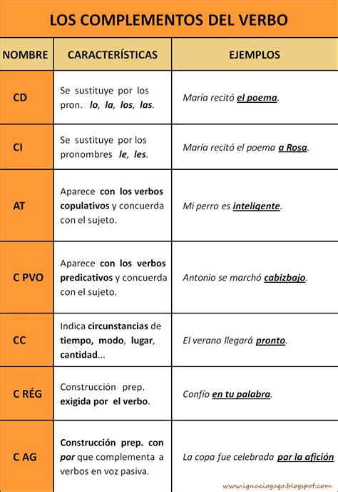 Materiales de Lengua y Literatura: LOS COMPLEMENTOS DEL VERBO