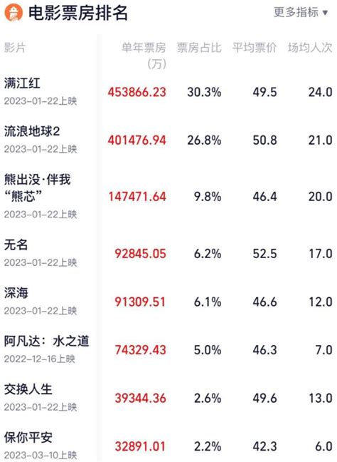 2019内地票房破600亿 票房排名前十位国产片占8席 | 北晚新视觉