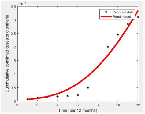 Dynamics of the Diphtheria Epidemic in Nigeria: Insights from the Kano ...