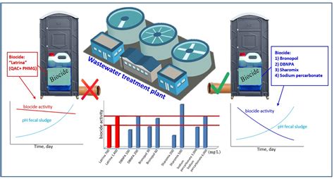 Biocides with Controlled Degradation for Environmentally Friendly and ...