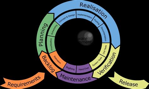 Image result for Windows GUI Software Development Process