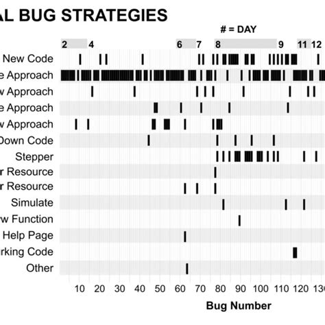 Image result for Time Spent On Debugging