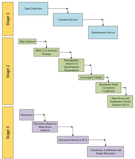 Land Development Process Flowchart 的图像结果