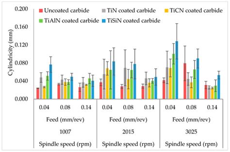 The Effect of TiN-, TiCN-, TiAlN-, and TiSiN Coated Tools on the ...