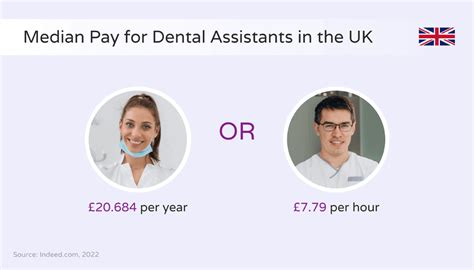 Dental Assistant Salary