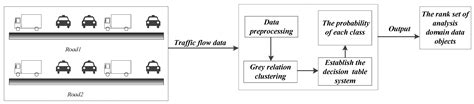 A Method for Traffic Congestion Clustering Judgment Based on Grey ...
