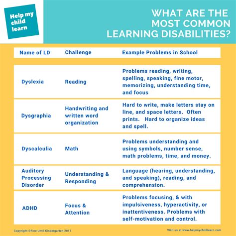 Image result for Learning Disability Symptoms