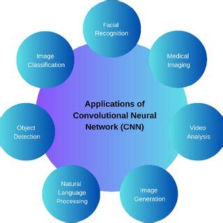 Image result for CNN Model Applications