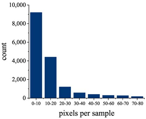 IRSDet: Infrared Small-Object Detection Network Based on Sparse-Skip ...