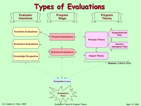 Program Evaluation Theory 的图像结果