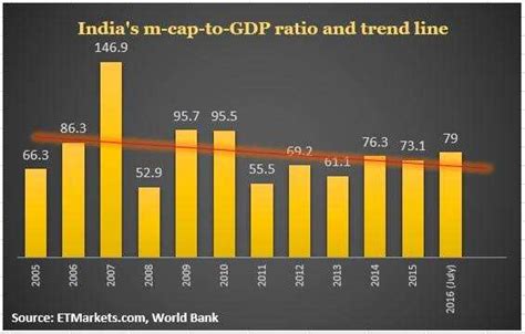 Brute force of money lifts Buffett indicator to 6-year high: Should you ...
