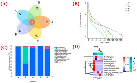 Effects of Artificially Modified Microbial Communities on the Root ...