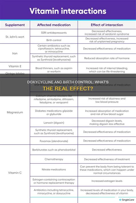 Doxycycline Does It Affect Birth Control