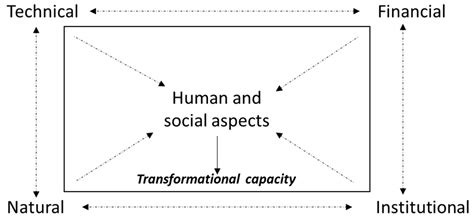 Understanding the Operational Concept of a Flood-Resilient Urban ...
