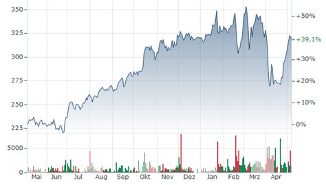 MTU AERO ENGINES AKTIE | MTX | Aktienkurs | DE000A0D9PT0 | A0D9PT ...